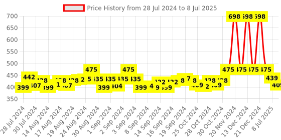 ajio.com ic4 Pack of 2 Textured Trunks ic4 Price History Graph from 28 Jul 2024 to 8 Jul 2025
