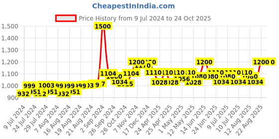 ajio.com kanvin Pack of 2 Thermal Vest kanvin Price History Graph from 9 Jul 2024 to 24 Oct 2025