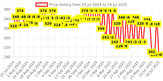 ajio.com amante Pack of 2 Three-Fourth Coverage Low-Rise Hipster Panties - PPK42001 amante Price History Graph from 25 Jul 2024 to 18 Jul 2025