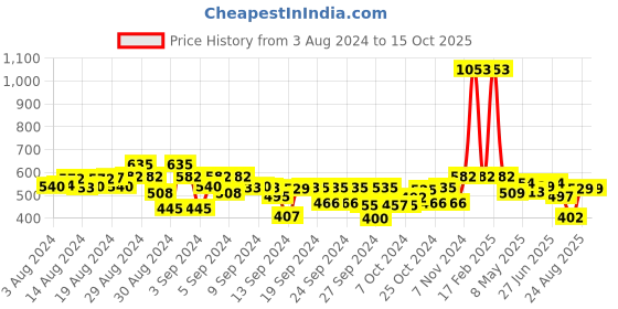 ajio.com kiddopanti Pack of 2 Tie & Dye Hot Pants with Pom-Poms kiddopanti Price History Graph from 3 Aug 2024 to 15 Oct 2025