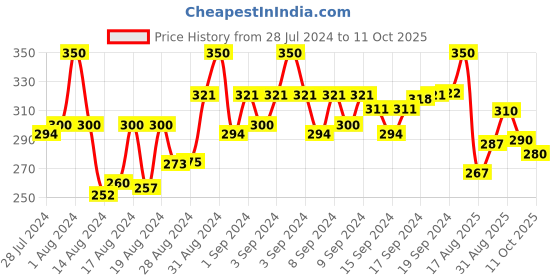 ajio.com mahi Pack of 2 Tie-Up Rakhi mahi Price History Graph from 28 Jul 2024 to 11 Oct 2025