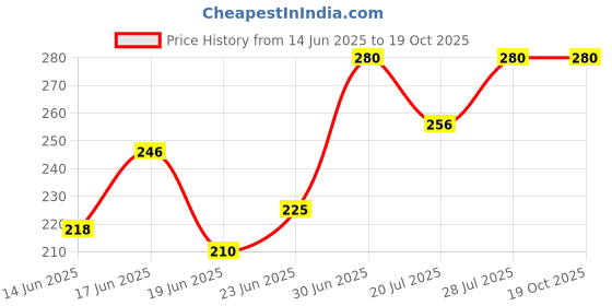 ajio.com brado jewellery Pack of 2 Toiletry Bags with Carry Handles brado jewellery Price History Graph from 14 Jun 2025 to 19 Oct 2025