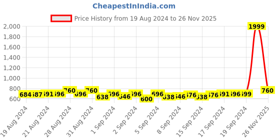 ajio.com sharktribe Pack of 2 Track Pants with Insert Pockets sharktribe Price History Graph from 19 Aug 2024 to 26 Nov 2025