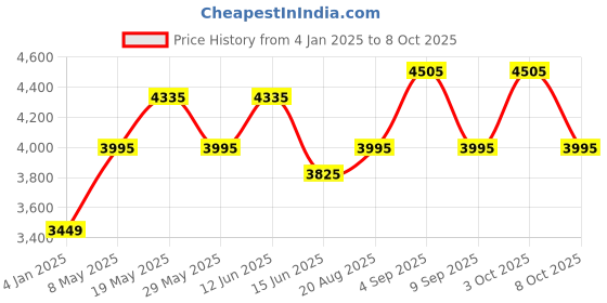 ajio.com luggero Pack of 2 Trolley luggero Price History Graph from 4 Jan 2025 to 8 Oct 2025