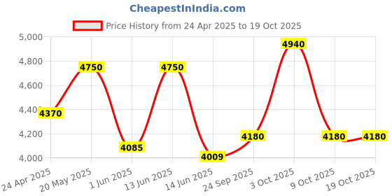 ajio.com luggero Pack of 2 Trolley luggero Price History Graph from 24 Apr 2025 to 17 Oct 2025