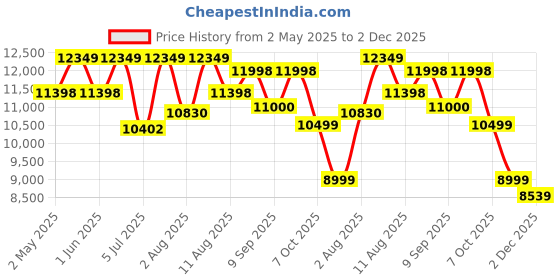 ajio.com assembly Pack Of 2 Trolley assembly Price History Graph from 2 May 2025 to 2 Dec 2025