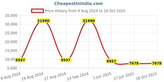 ajio.com nasher miles Pack of 2 Trolley Bags with Number Lock nasher miles Price History Graph from 9 Aug 2024 to 18 Oct 2025