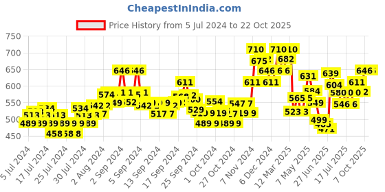 ajio.com damensch Pack of 2 Trunks damensch Price History Graph from 5 Jul 2024 to 21 Oct 2025