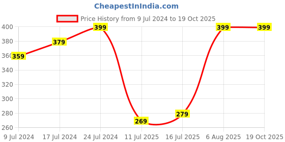 ajio.com netplay Pack Of 2 Trunks netplay Price History Graph from 9 Jul 2024 to 19 Oct 2025