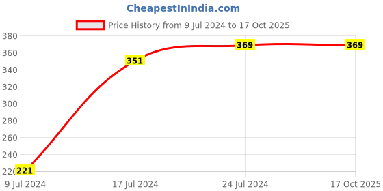 ajio.com netplay Pack of 2 Trunks netplay Price History Graph from 9 Jul 2024 to 16 Oct 2025