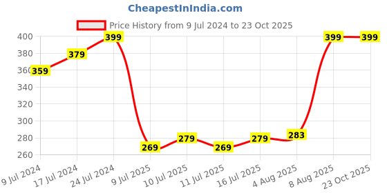 ajio.com netplay Pack of 2 Trunks netplay Price History Graph from 9 Jul 2024 to 23 Oct 2025