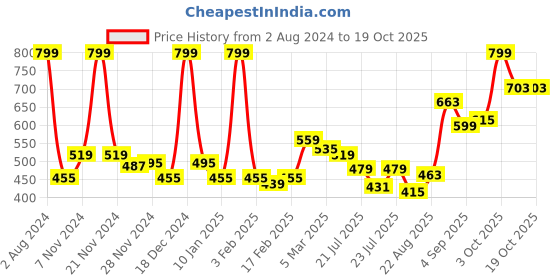 ajio.com levis Pack of 2 Trunks levis Price History Graph from 2 Aug 2024 to 19 Oct 2025