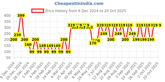 ajio.com yousta Pack of 2 Trunks yousta Price History Graph from 6 Dec 2024 to 20 Oct 2025