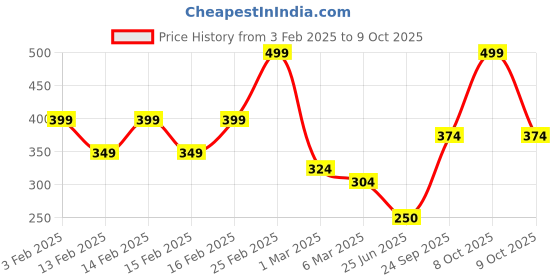 ajio.com john players Pack of 2 Trunks john players Price History Graph from 3 Feb 2025 to 9 Oct 2025