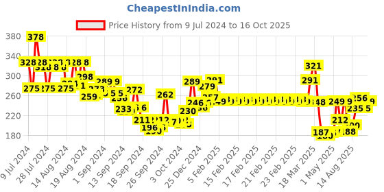 ajio.com lux venus Pack of 2 Trunks - Assorted lux venus Price History Graph from 9 Jul 2024 to 16 Oct 2025