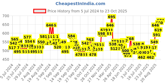 ajio.com damensch Pack of 2 Trunks with Brand Elasticated Waist damensch Price History Graph from 5 Jul 2024 to 23 Oct 2025