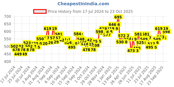 ajio.com damensch Pack of 2 Trunks with Brand Elasticated Waist damensch Price History Graph from 17 Jul 2024 to 23 Oct 2025