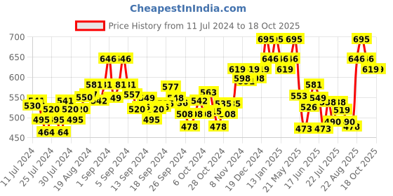 ajio.com damensch Pack of 2 Trunks with Brand Print Waistband damensch Price History Graph from 11 Jul 2024 to 17 Oct 2025