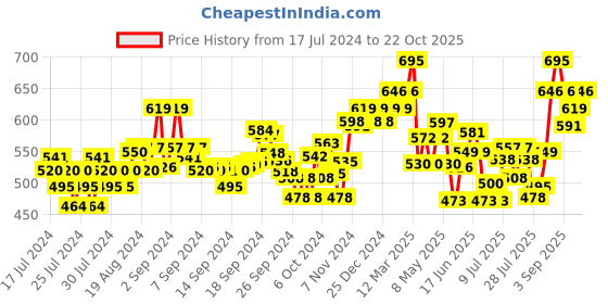 ajio.com damensch Pack of 2 Trunks with Brand Print Waistband damensch Price History Graph from 17 Jul 2024 to 22 Oct 2025