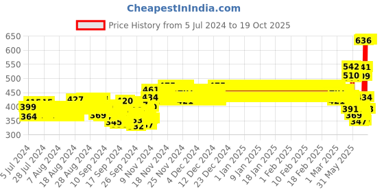 ajio.com xyxx Pack of 2 Trunks with Elasticated Waist xyxx Price History Graph from 5 Jul 2024 to 19 Oct 2025