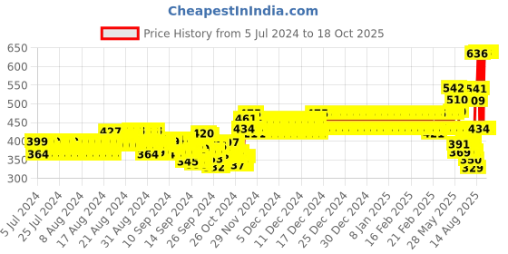 ajio.com xyxx Pack of 2 Trunks with Elasticated Waist xyxx Price History Graph from 5 Jul 2024 to 18 Oct 2025