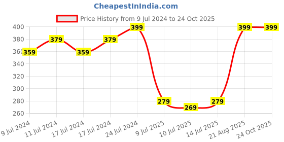 ajio.com netplay Pack Of 2 Trunks with Elasticated Waist netplay Price History Graph from 9 Jul 2024 to 23 Oct 2025