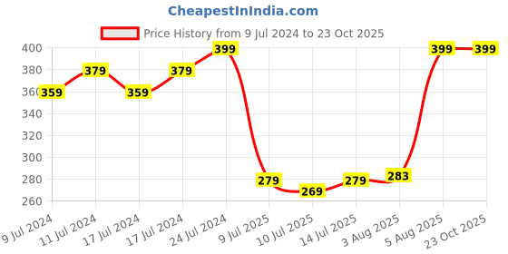 ajio.com netplay Pack of 2 Trunks with Elasticated Waist netplay Price History Graph from 9 Jul 2024 to 23 Oct 2025