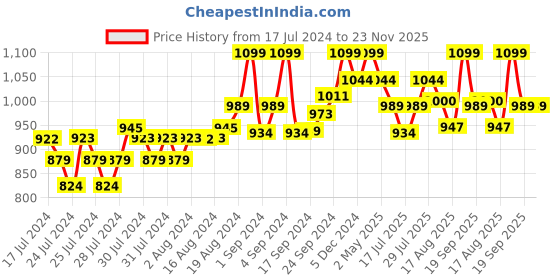 ajio.com puma Pack of 2 Trunks with Elasticated Waist puma Price History Graph from 17 Jul 2024 to 22 Nov 2025