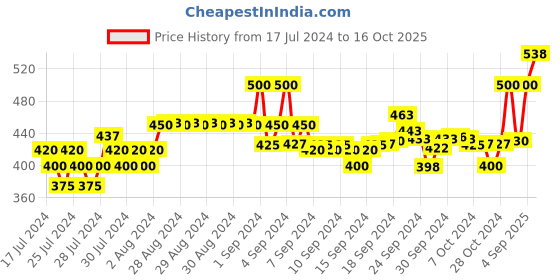 ajio.com xyxx Pack of 2 Trunks with Elasticated Waist xyxx Price History Graph from 17 Jul 2024 to 16 Oct 2025