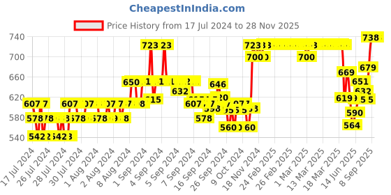 ajio.com xyxx Pack of 2 Trunks with Elasticated Waist xyxx Price History Graph from 17 Jul 2024 to 27 Nov 2025