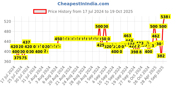 ajio.com xyxx Pack of 2 Trunks with Elasticated Waist xyxx Price History Graph from 17 Jul 2024 to 18 Oct 2025