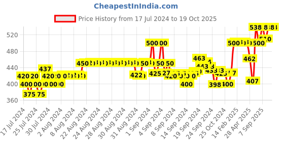 ajio.com xyxx Pack of 2 Trunks with Elasticated Waist xyxx Price History Graph from 17 Jul 2024 to 18 Oct 2025