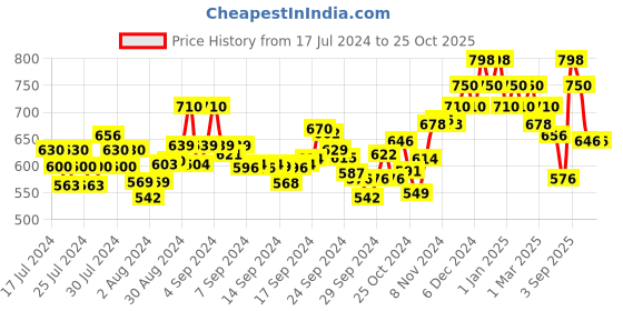 ajio.com damensch Pack of 2 Trunks with Elasticated Waist damensch Price History Graph from 17 Jul 2024 to 24 Oct 2025