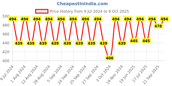 ajio.com french connection Pack of 2 Trunks with Elasticated Waist french connection Price History Graph from 9 Jul 2024 to 9 Oct 2025