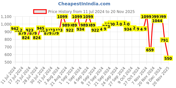 ajio.com puma Pack of 2 Trunks with Elasticated Waist puma Price History Graph from 11 Jul 2024 to 20 Nov 2025