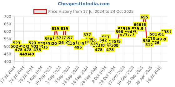 ajio.com damensch Pack of 2 Trunks with Elasticated Waist damensch Price History Graph from 17 Jul 2024 to 23 Oct 2025
