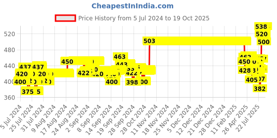 ajio.com xyxx Pack of 2 Trunks with Elasticated Waistband xyxx Price History Graph from 5 Jul 2024 to 18 Oct 2025