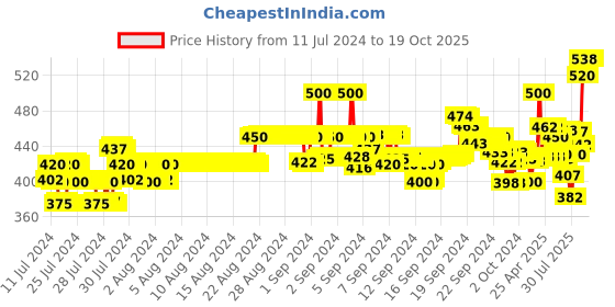 ajio.com xyxx Pack of 2 Trunks with Elasticated Waistband xyxx Price History Graph from 11 Jul 2024 to 18 Oct 2025