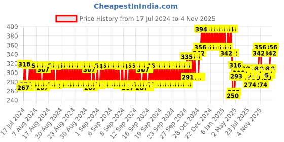 ajio.com lux cozi Pack of 2 Trunks with Elasticated Waistband lux cozi Price History Graph from 17 Jul 2024 to 4 Nov 2025