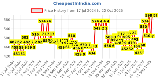 ajio.com xyxx Pack of 2 Trunks with Elasticated Waistband xyxx Price History Graph from 17 Jul 2024 to 19 Oct 2025