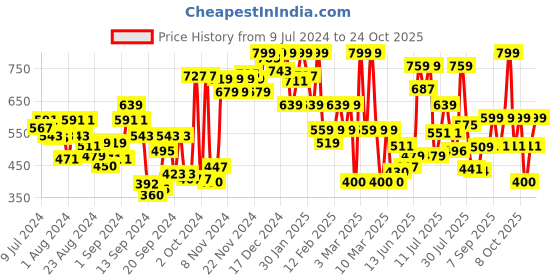 ajio.com u.s. polo assn. Pack of 2 Trunks with Logo Waistband u.s. polo assn. Price History Graph from 9 Jul 2024 to 24 Oct 2025