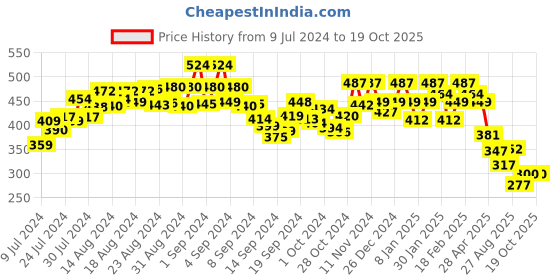 ajio.com underjeans Pack of 2 Typographic Brifes with Elasticated Waist underjeans Price History Graph from 9 Jul 2024 to 19 Oct 2025