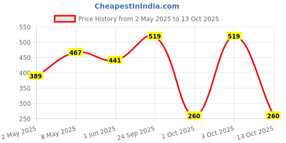 ajio.com u.s. polo assn. Pack of 2 Typographic Print Boxers u.s. polo assn. Price History Graph from 2 May 2025 to 13 Oct 2025
