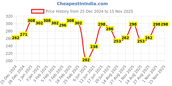 ajio.com dixcy scott maximus Pack of 2 Typographic Print Briefs with Elasticated Waistband dixcy scott maximus Price History Graph from 25 Dec 2024 to 15 Nov 2025