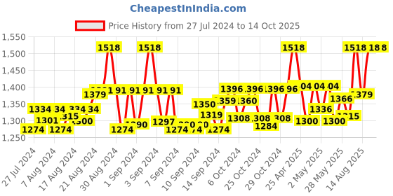 ajio.com the mom store Pack of 2 Typographic Print Classic T-Shirts the mom store Price History Graph from 27 Jul 2024 to 14 Oct 2025