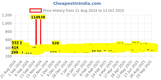 ajio.com trampoline Pack of 2 Typographic Print Fit & Flare Dresses trampoline Price History Graph from 21 Aug 2024 to 13 Oct 2025