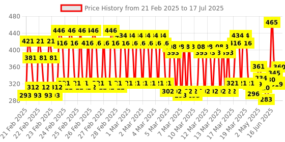 ajio.com trampoline Pack of 2 Typographic Print Flat Front Bermudas trampoline Price History Graph from 21 Feb 2025 to 17 Jul 2025