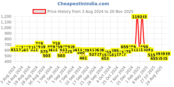ajio.com kiddopanti Pack of 2 Typographic Print Flat-Front Shorts kiddopanti Price History Graph from 3 Aug 2024 to 20 Nov 2025