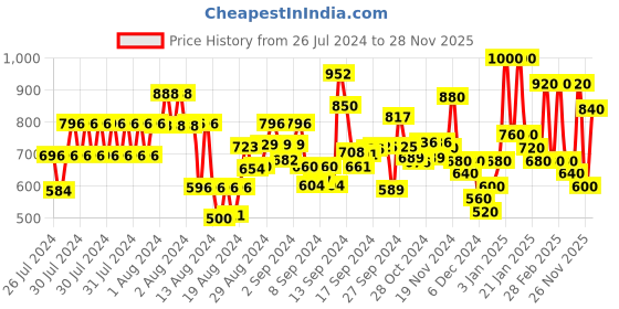 ajio.com hellcat Pack of 2 Typographic Print Hoodies hellcat Price History Graph from 26 Jul 2024 to 28 Nov 2025