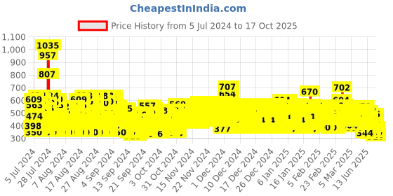 ajio.com trampoline Pack of 2 Typographic Print Joggers trampoline Price History Graph from 5 Jul 2024 to 17 Oct 2025